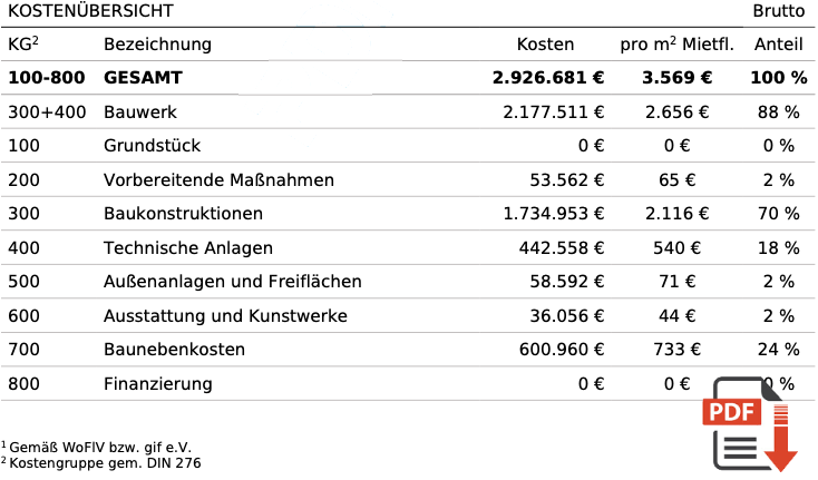Diese Profi-Kostenschätzung ist Voraussetzung für einen erfolgreichen Bau