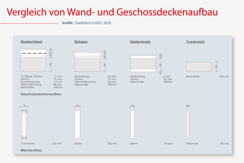 Vergleich von Wand- und Geschossdeckenaufbau in verschiedenen Ländern.