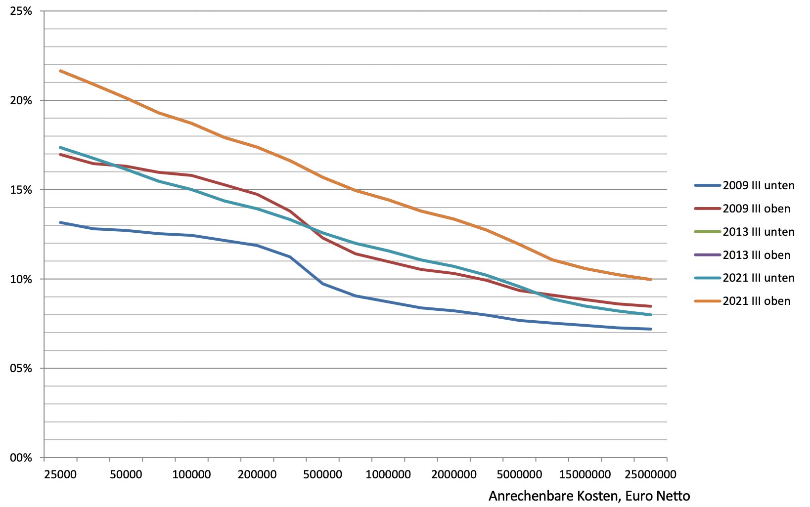 Honorarvergleich HOAI 2009, HOAI 2013 mit HOAI 2021